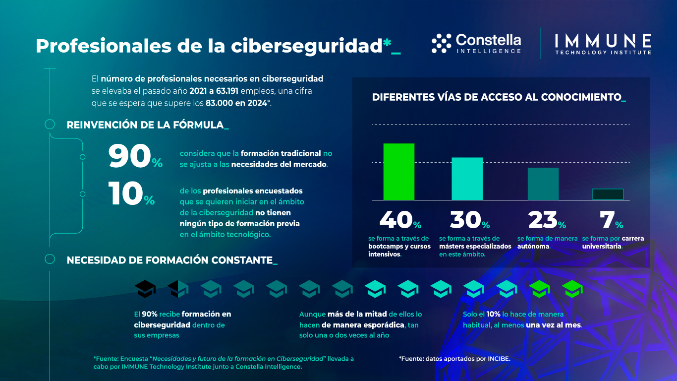 Necesidades y futuro de la formación en ciberseguridad