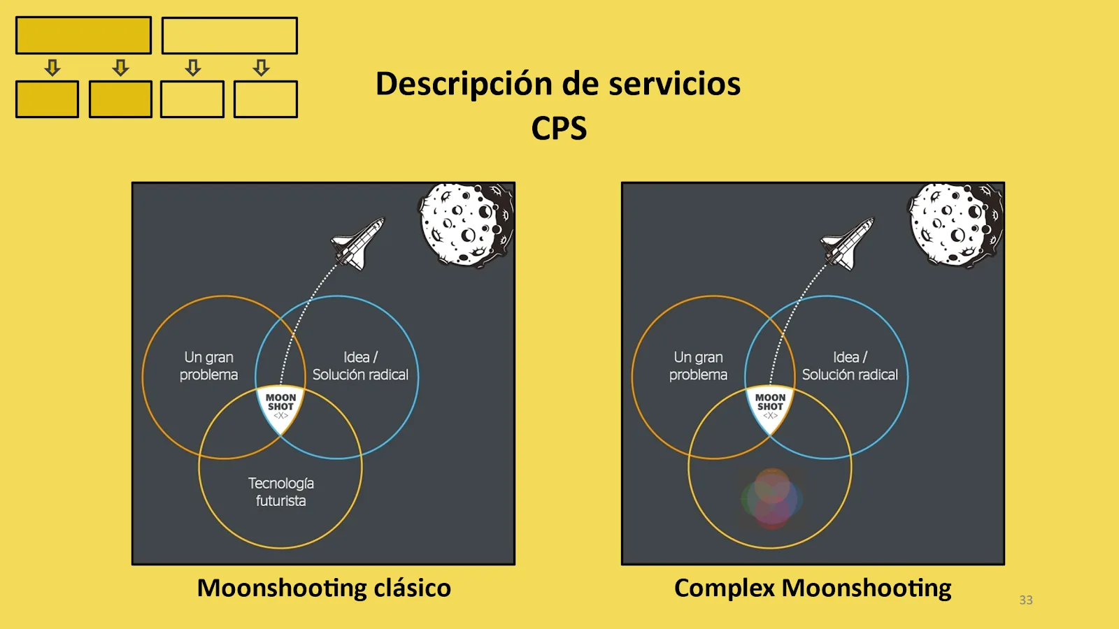 SCP and Technology: Two overlapping worlds